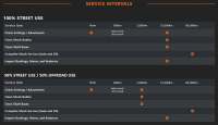 Fox Service Intervals